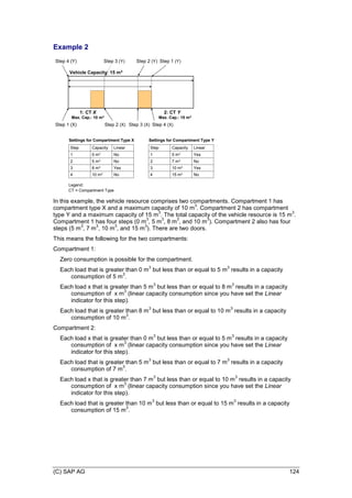 (C) SAP AG 124
Example 2
Vehicle Capacity: 15 m3
1: CT X 2: CT Y
Max. Cap.: 10 m3 Max. Cap.: 15 m3
Step 2 (X) Step 3 (X) Step 4 (X)
Step 1 (Y)
Step 2 (Y)
Step 4 (Y) Step 3 (Y)
Step Capacity Linear
1 0 m3 No
2 5 m3 No
3 8 m3 Yes
4 10 m3 No
Settings for Compartment Type X Settings for Compartment Type Y
Legend:
CT = Compartment Type
Step 1 (X)
Step Capacity Linear
1 5 m3 Yes
2 7 m3 No
3 10 m3 Yes
4 15 m3 No
In this example, the vehicle resource comprises two compartments. Compartment 1 has
compartment type X and a maximum capacity of 10 m
3
. Compartment 2 has compartment
type Y and a maximum capacity of 15 m
3
. The total capacity of the vehicle resource is 15 m
3
.
Compartment 1 has four steps (0 m
3
, 5 m
3
, 8 m
3
, and 10 m
3
). Compartment 2 also has four
steps (5 m
3
, 7 m
3
, 10 m
3
, and 15 m
3
). There are two doors.
This means the following for the two compartments:
Compartment 1:
Zero consumption is possible for the compartment.
Each load that is greater than 0 m
3
but less than or equal to 5 m
3
results in a capacity
consumption of 5 m
3
.
Each load x that is greater than 5 m
3
but less than or equal to 8 m
3
results in a capacity
consumption of x m
3
(linear capacity consumption since you have set the Linear
indicator for this step).
Each load that is greater than 8 m
3
but less than or equal to 10 m
3
results in a capacity
consumption of 10 m
3
.
Compartment 2:
Each load x that is greater than 0 m
3
but less than or equal to 5 m
3
results in a capacity
consumption of x m
3
(linear capacity consumption since you have set the Linear
indicator for this step).
Each load that is greater than 5 m
3
but less than or equal to 7 m
3
results in a capacity
consumption of 7 m
3
.
Each load x that is greater than 7 m
3
but less than or equal to 10 m
3
results in a capacity
consumption of x m
3
(linear capacity consumption since you have set the Linear
indicator for this step).
Each load that is greater than 10 m
3
but less than or equal to 15 m
3
results in a capacity
consumption of 15 m
3
.
 