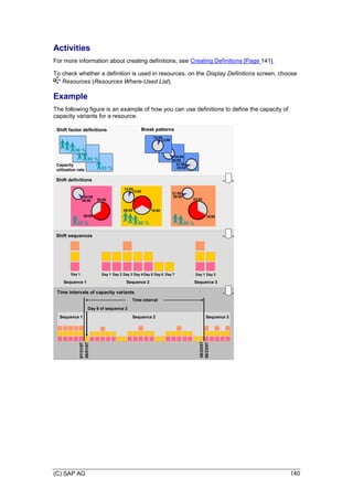 (C) SAP AG 140
Activities
For more information about creating definitions, see Creating Definitions [Page 141].
To check whether a definition is used in resources, on the Display Definitions screen, choose
Resources (Resources Where-Used List).
Example
The following figure is an example of how you can use definitions to define the capacity of
capacity variants for a resource.
Shift sequences
Day 1
Sequence 1
Day 1 Day 6
Day 3 Day 5
Day 4
Day 2 Day 7
Sequence 2
Day 1 Day 2
Sequence 3
Shift definitions
24:00
16:00
95 %
21:00
20:00
16:00
08:00
98 %
13:00
12:00
93 %
05:00
04:00
00:00
08:00
Sequence 3
Sequence 1 Sequence 2
Time intervals of capacity variants
08/22/07
08/23/07
08/01/07
07/31/07
Break patterns
21:00
20:00
05:00
04:00
13:00
12:00
Shift factor definitions
93 %
95 %
98 %
Capacity
utilization rate
Day 6 of sequence 2
Time interval
 