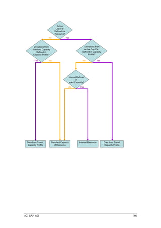(C) SAP AG 146
Active
Cap.Var.
Defined ins
Resource?
Deviations from
Standard Capacity
Defined in
Capacity Profile?
Deviations from
Active Cap.Var.
Defined in Capacity
Profile?
Interval Defined
in
Valid Capacity?
Data from Transf.
Capacity Profile
Data from Transf.
Capacity Profile
Interval Resource
Standard Capacity
of Resource
No Yes
Yes No No
No Yes
Yes
 