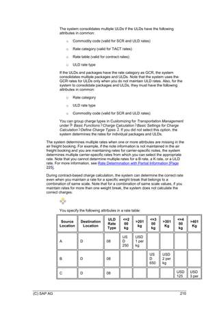 (C) SAP AG 210
The system consolidates multiple ULDs if the ULDs have the following
attributes in common:
o Commodity code (valid for SCR and ULD rates)
o Rate category (valid for TACT rates)
o Rate table (valid for contract rates)
o ULD rate type
If the ULDs and packages have the rate category as GCR, the system
consolidates multiple packages and ULDs. Note that the system uses the
GCR rates for ULDs only when you do not maintain ULD rates. Also, for the
system to consolidate packages and ULDs, they must have the following
attributes in common:
o Rate category
o ULD rate type
o Commodity code (valid for SCR and ULD rates)
You can group charge types in Customizing for Transportation Management
under Basic Functions Charge Calculation Basic Settings for Charge
Calculation Define Charge Types . If you did not select this option, the
system determines the rates for individual packages and ULDs.
The system determines multiple rates when one or more attributes are missing in the
air freight booking. For example, if the note information is not maintained in the air
freight booking and you are maintaining rates for carrier-specific notes, the system
determines multiple carrier-specific rates from which you can select the appropriate
rate. Note that you cannot determine multiple rates for a B rate, a K rate, or a ULD
rate. For more information, see Rate Determination with Partial Information [Page
225].
During contract-based charge calculation, the system can determine the correct rate
even when you maintain a rate for a specific weight break that belongs to a
combination of same scale. Note that for a combination of same scale values, if you
maintain rates for more than one weight break, the system does not calculate the
correct charges.
You specify the following attributes in a rate table:
Source
Location
Destination
Location
ULD
Rate
Type
<=2
00
kg
>201
kg
<=3
00
kg
>301
Kg
<=4
00
kg
>401
Kg
A D 08
US
D
250
USD
1 per
kg
B D 08
US
D
650
USD
2 per
kg
C D 08 USD
125
USD
3 per
 