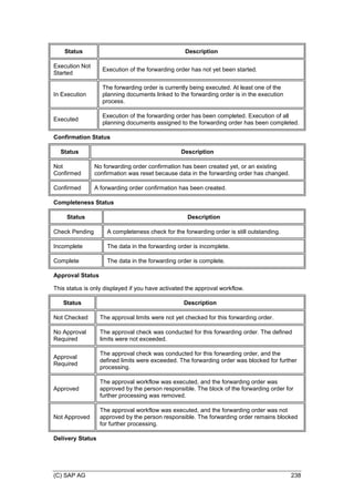 (C) SAP AG 238
Status Description
Execution Not
Started
Execution of the forwarding order has not yet been started.
In Execution
The forwarding order is currently being executed. At least one of the
planning documents linked to the forwarding order is in the execution
process.
Executed
Execution of the forwarding order has been completed. Execution of all
planning documents assigned to the forwarding order has been completed.
Confirmation Status
Status Description
Not
Confirmed
No forwarding order confirmation has been created yet, or an existing
confirmation was reset because data in the forwarding order has changed.
Confirmed A forwarding order confirmation has been created.
Completeness Status
Status Description
Check Pending A completeness check for the forwarding order is still outstanding.
Incomplete The data in the forwarding order is incomplete.
Complete The data in the forwarding order is complete.
Approval Status
This status is only displayed if you have activated the approval workflow.
Status Description
Not Checked The approval limits were not yet checked for this forwarding order.
No Approval
Required
The approval check was conducted for this forwarding order. The defined
limits were not exceeded.
Approval
Required
The approval check was conducted for this forwarding order, and the
defined limits were exceeded. The forwarding order was blocked for further
processing.
Approved
The approval workflow was executed, and the forwarding order was
approved by the person responsible. The block of the forwarding order for
further processing was removed.
Not Approved
The approval workflow was executed, and the forwarding order was not
approved by the person responsible. The forwarding order remains blocked
for further processing.
Delivery Status
 
