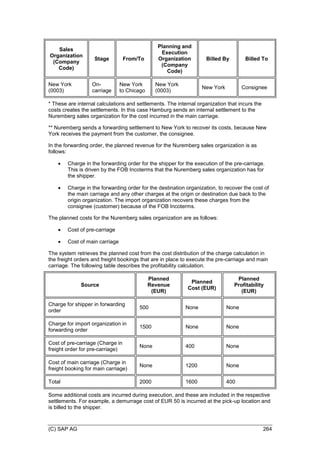 (C) SAP AG 264
Sales
Organization
(Company
Code)
Stage From/To
Planning and
Execution
Organization
(Company
Code)
Billed By Billed To
New York
(0003)
On-
carriage
New York
to Chicago
New York
(0003)
New York Consignee
* These are internal calculations and settlements. The internal organization that incurs the
costs creates the settlements. In this case Hamburg sends an internal settlement to the
Nuremberg sales organization for the cost incurred in the main carriage.
** Nuremberg sends a forwarding settlement to New York to recover its costs, because New
York receives the payment from the customer, the consignee.
In the forwarding order, the planned revenue for the Nuremberg sales organization is as
follows:
 Charge in the forwarding order for the shipper for the execution of the pre-carriage.
This is driven by the FOB Incoterms that the Nuremberg sales organization has for
the shipper.
 Charge in the forwarding order for the destination organization, to recover the cost of
the main carriage and any other charges at the origin or destination due back to the
origin organization. The import organization recovers these charges from the
consignee (customer) because of the FOB Incoterms.
The planned costs for the Nuremberg sales organization are as follows:
 Cost of pre-carriage
 Cost of main carriage
The system retrieves the planned cost from the cost distribution of the charge calculation in
the freight orders and freight bookings that are in place to execute the pre-carriage and main
carriage. The following table describes the profitability calculation.
Source
Planned
Revenue
(EUR)
Planned
Cost (EUR)
Planned
Profitability
(EUR)
Charge for shipper in forwarding
order
500 None None
Charge for import organization in
forwarding order
1500 None None
Cost of pre-carriage (Charge in
freight order for pre-carriage)
None 400 None
Cost of main carriage (Charge in
freight booking for main carriage)
None 1200 None
Total 2000 1600 400
Some additional costs are incurred during execution, and these are included in the respective
settlements. For example, a demurrage cost of EUR 50 is incurred at the pick-up location and
is billed to the shipper.
 