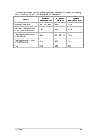 (C) SAP AG 265
The system retrieves the expected profitability from the settlement documents. The following
table describes the expected profitability for the forwarding order.
Source
Expected
Revenue (EUR)
Expected
Cost (EUR)
Expected
Profitability (EUR)
Settlement for shipper 500 + 50 = 550 None None
Invoice for the main carriage
for the import organization
1500 None None
Freight settlement document
for freight order
None 400 + 50 = 450 None
Freight settlement document
for freight booking
None 1200 None
Total 2050 1650 400
 