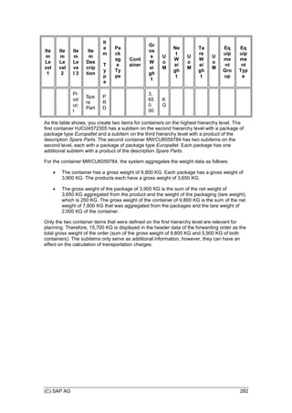 (C) SAP AG 282
Ite
m
Le
vel
1
Ite
m
Le
vel
2
Ite
m
Le
ve
l 3
Ite
m
Des
crip
tion
It
e
m
T
y
p
e
Pa
ck
ag
e
Ty
pe
Cont
ainer
Gr
os
s
W
ei
gh
t
U
o
M
Ne
t
W
ei
gh
t
U
o
M
Ta
re
W
ei
gh
t
U
o
M
Eq
uip
me
nt
Gro
up
Eq
uip
me
nt
Typ
e
Pr
od
uc
t
Spa
re
Part
P
R
D
3,
65
0.
00
K
G
As the table shows, you create two items for containers on the highest hierarchy level. The
first container HJCU4572305 has a subitem on the second hierarchy level with a package of
package type Europallet and a subitem on the third hierarchy level with a product of the
description Spare Parts. The second container MWCU6059784 has two subitems on the
second level, each with a package of package type Europallet. Each package has one
additional subitem with a product of the description Spare Parts.
For the container MWCU6059784, the system aggregates the weight data as follows:
 The container has a gross weight of 9,800 KG. Each package has a gross weight of
3,900 KG. The products each have a gross weight of 3,650 KG.
 The gross weight of the package of 3,900 KG is the sum of the net weight of
3,650 KG aggregated from the product and the weight of the packaging (tare weight),
which is 250 KG. The gross weight of the container of 9,800 KG is the sum of the net
weight of 7,800 KG that was aggregated from the packages and the tare weight of
2,000 KG of the container.
Only the two container items that were defined on the first hierarchy level are relevant for
planning. Therefore, 15,700 KG is displayed in the header data of the forwarding order as the
total gross weight of the order (sum of the gross weight of 9,800 KG and 5,900 KG of both
containers). The subitems only serve as additional information, however, they can have an
effect on the calculation of transportation charges.
 
