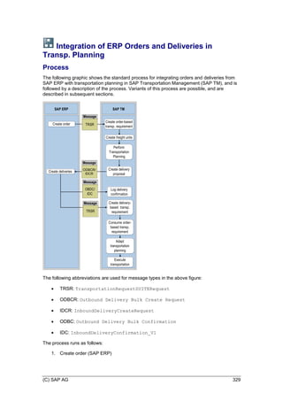 (C) SAP AG 329
Integration of ERP Orders and Deliveries in
Transp. Planning
Process
The following graphic shows the standard process for integrating orders and deliveries from
SAP ERP with transportation planning in SAP Transportation Management (SAP TM), and is
followed by a description of the process. Variants of this process are possible, and are
described in subsequent sections.
SAP ERP SAP TM
Perform
Transportation
Planning
Create delivery
proposal
Create deliveries
Consume order-
based transp.
requirement
Log delivery
confirmation
Create delivery-
based transp.
requirement
Create order
Create order-based
transp. requirement
Create freight units
Adapt
transportation
planning
Execute
transportation
Message
ODBCR/
IDCR
Message
TRSR
Message
OBDC/
IDC
Message
TRSR
The following abbreviations are used for message types in the above figure:
 TRSR: TransportationRequestSUITERequest
 ODBCR: Outbound Delivery Bulk Create Request
 IDCR: InboundDeliveryCreateRequest
 ODBC: Outbound Delivery Bulk Confirmation
 IDC: InboundDeliveryConfirmation_V1
The process runs as follows:
1. Create order (SAP ERP)
 