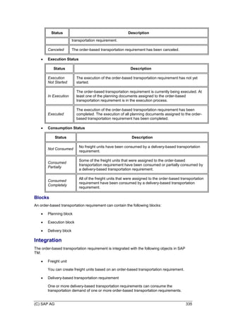 (C) SAP AG 335
Status Description
transportation requirement.
Canceled The order-based transportation requirement has been canceled.
 Execution Status
Status Description
Execution
Not Started
The execution of the order-based transportation requirement has not yet
started.
In Execution
The order-based transportation requirement is currently being executed. At
least one of the planning documents assigned to the order-based
transportation requirement is in the execution process.
Executed
The execution of the order-based transportation requirement has been
completed. The execution of all planning documents assigned to the order-
based transportation requirement has been completed.
 Consumption Status
Status Description
Not Consumed
No freight units have been consumed by a delivery-based transportation
requirement.
Consumed
Partially
Some of the freight units that were assigned to the order-based
transportation requirement have been consumed or partially consumed by
a delivery-based transportation requirement.
Consumed
Completely
All of the freight units that were assigned to the order-based transportation
requirement have been consumed by a delivery-based transportation
requirement.
Blocks
An order-based transportation requirement can contain the following blocks:
 Planning block
 Execution block
 Delivery block
Integration
The order-based transportation requirement is integrated with the following objects in SAP
TM:
 Freight unit
You can create freight units based on an order-based transportation requirement.
 Delivery-based transportation requirement
One or more delivery-based transportation requirements can consume the
transportation demand of one or more order-based transportation requirements.
 