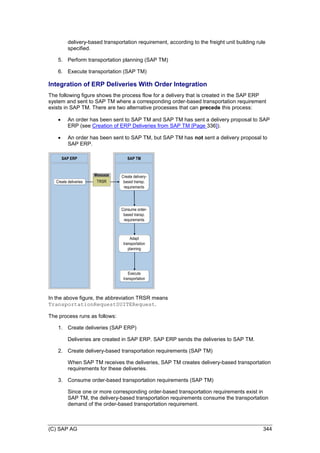 (C) SAP AG 344
delivery-based transportation requirement, according to the freight unit building rule
specified.
5. Perform transportation planning (SAP TM)
6. Execute transportation (SAP TM)
Integration of ERP Deliveries With Order Integration
The following figure shows the process flow for a delivery that is created in the SAP ERP
system and sent to SAP TM where a corresponding order-based transportation requirement
exists in SAP TM. There are two alternative processes that can precede this process:
 An order has been sent to SAP TM and SAP TM has sent a delivery proposal to SAP
ERP (see Creation of ERP Deliveries from SAP TM [Page 336]).
 An order has been sent to SAP TM, but SAP TM has not sent a delivery proposal to
SAP ERP.
SAP ERP SAP TM
Create deliveries
Consume order-
based transp.
requirements
Create delivery-
based transp.
requirements
Adapt
transportation
planning
Execute
transportation
Message
TRSR
In the above figure, the abbreviation TRSR means
TransportationRequestSUITERequest.
The process runs as follows:
1. Create deliveries (SAP ERP)
Deliveries are created in SAP ERP. SAP ERP sends the deliveries to SAP TM.
2. Create delivery-based transportation requirements (SAP TM)
When SAP TM receives the deliveries, SAP TM creates delivery-based transportation
requirements for these deliveries.
3. Consume order-based transportation requirements (SAP TM)
Since one or more corresponding order-based transportation requirements exist in
SAP TM, the delivery-based transportation requirements consume the transportation
demand of the order-based transportation requirement.
 
