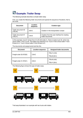 (C) SAP AG 405
Example: Trailer Swap
The following example describes a simple trailer swap.
First, you create the following trailer documents and specify the sequence of locations, that is,
the route:
Document
Location
sequence
Creation type
Trailer document 40
(TRL40)
A-B-C Creation in the transportation cockpit
Trailer document 41
(TRL41)
C-B-A
Creation from the user interface for creating
trailer documents
In this example, truck 01 drives from A to B with trailer X. There it meets truck 02, which has
driven trailer Y from C to B. The trailers are switched in B. Truck 01 then drives trailer Y from
B back to A. Truck 2 drives trailer X from B back to C.
The documents and assignments look like this:
Document Location sequence Assigned trailer documents
Freight order 20 (FO20) C-B-C
TRL41 (C-B)
TRL40 (B-C)
Freight order 21 (FO21) A-B-A
TRL40 (A-B)
TRL41 (B-A)
The following figure shows this type of trailer swap:
Trail swap illustrated in an example with two trucks with trailers
 