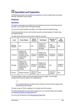 (C) SAP AG 452
Quantities and Capacities
The following describes how quantities and capacities are used in freight orders and freight
bookings. Quantities include weights.
Features
Quantities
The system copies planned quantities from the predecessor document, forwarding order for
example, to your freight orders and freight bookings.
You can enter actual quantities manually in your freight orders and freight bookings.
Confirmed quantities that are confirmed after execution are also displayed in freight orders
and freight bookings.
The table below illustrates how the system totals the quantities:
Level Gross Weight
Gross
Volume
Net Weight
Number of
Pieces
Tare
Weight
Booking
(Header)
N/A N/A
Weight of all
containers,
products and
packages
Total
number of
containers
N/A
Container
Weight of all
packages and
products in this
container plus the
weight of the
container
Volume of
container
Weight of all
packages and
products in this
container
Number of
containers
Weight of
container
Package
Weight of all
packages and
products in this
package plus the
weight of the
package
Volume of
package
Weight of all
products and
packages in
this package
N/A
Weight of
package
Product Weight of product
Volume of
product
N/A
Number of
products
N/A
The gross weight is made up of the net weight and the tare weight. The net weight
corresponds to the gross weight of the underlying item.
For air freight bookings, the system does not take into account the tare weight when
calculatiing the gross weight.
The total number of TEUs is displayed in the header level of the posting.
The totaling takes place from item level to header level. For more information about totaling,
see Example of Quantity Totaling [Page 454].
You can enter discrepancies (see Discrepancies [Page 456]).
 
