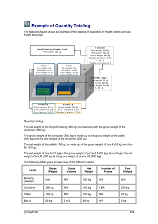 (C) SAP AG 454
Example of Quantity Totaling
The following figure shows an example of the totaling of quantities in freight orders and sea
freight bookings.
Quantity totaling
The net weight of the freight booking (380 kg) corresponds with the gross weight of the
container (380 kg).
The gross weight of the container (380 kg) is made up of the gross weight of the pallet
(180 kg) and the tare weight of the container (200 kg).
The net weight of the pallet (160 kg) is made up of the gross weight of box A (55 kg) and box
B (105 kg).
The net weight of box A (50 kg) is the gross weight of product A (50 kg). Accordingly, the net
weight of box B (100 kg) is the gross weight of product B (100 kg).
The following table gives an overview of the different values:
Level
Gross
Weight
Gross
Volume
Net
Weight
Number of
Pieces
Tare
Weight
Booking
(Header)
N/A N/A 380 kg N/A N/A
Container 380 kg N/A 180 kg 1 EA 200 kg
Pallet 180 kg N/A 160 kg N/A 20 kg
Box A 55 kg 2 m3 50 kg N/A 5 kg
 