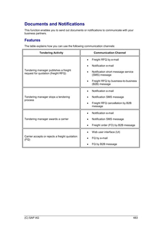 (C) SAP AG 483
Documents and Notifications
This function enables you to send out documents or notifications to communicate with your
business partners.
Features
The table explains how you can use the following communication channels:
Tendering Activity Communication Channel
Tendering manager publishes a freight
request for quotation (freight RFQ)
 Freight RFQ by e-mail
 Notification e-mail
 Notification short message service
(SMS) message
 Freight RFQ by business-to-business
(B2B) message
Tendering manager stops a tendering
process
 Notification e-mail
 Notification SMS message
 Freight RFQ cancellation by B2B
message
Tendering manager awards a carrier
 Notification e-mail
 Notification SMS message
 Freight order (FO) by B2B message
Carrier accepts or rejects a freight quotation
(FQ)
 Web user interface (UI)
 FQ by e-mail
 FQ by B2B message
 