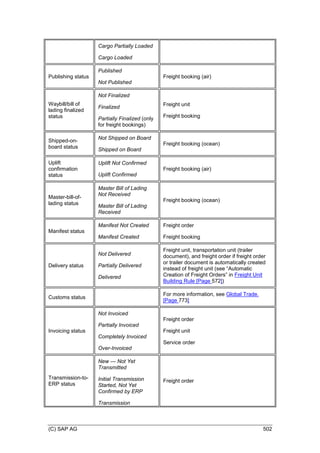 (C) SAP AG 502
Cargo Partially Loaded
Cargo Loaded
Publishing status
Published
Not Published
Freight booking (air)
Waybill/bill of
lading finalized
status
Not Finalized
Finalized
Partially Finalized (only
for freight bookings)
Freight unit
Freight booking
Shipped-on-
board status
Not Shipped on Board
Shipped on Board
Freight booking (ocean)
Uplift
confirmation
status
Uplift Not Confirmed
Uplift Confirmed
Freight booking (air)
Master-bill-of-
lading status
Master Bill of Lading
Not Received
Master Bill of Lading
Received
Freight booking (ocean)
Manifest status
Manifest Not Created
Manifest Created
Freight order
Freight booking
Delivery status
Not Delivered
Partially Delivered
Delivered
Freight unit, transportation unit (trailer
document), and freight order if freight order
or trailer document is automatically created
instead of freight unit (see ―Automatic
Creation of Freight Orders‖ in Freight Unit
Building Rule [Page 572])
Customs status
For more information, see Global Trade.
[Page 773]
Invoicing status
Not Invoiced
Partially Invoiced
Completely Invoiced
Over-Invoiced
Freight order
Freight unit
Service order
Transmission-to-
ERP status
New — Not Yet
Transmitted
Initial Transmission
Started, Not Yet
Confirmed by ERP
Transmission
Freight order
 