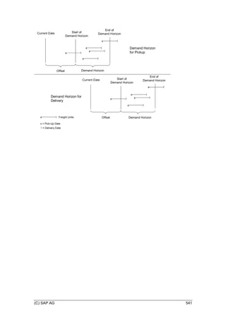 (C) SAP AG 541
End of
Demand Horizon
Freight Units
x
x = Pick-Up Date
= Delivery Date
Demand Horizon
for Pickup
Current Date
Offset
Start of
Demand Horizon
Demand Horizon
x
x
x
End of
Demand Horizon
Current Date
Offset
Start of
Demand Horizon
Demand Horizon
x
x
x
Demand Horizon for
Delivery
x
x
x
x
 