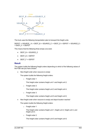 (C) SAP AG 553
DE POT
DE S T_F S OUR C E _E
S OUR C E _A
S OUR C E _C
DE S T_D
DE S T_B
Empty R un
Empty R un
Empty
R un
The truck uses the following transportation plan to transport the freight units:
DEPOT -> SOURCE_ A -> DEST_B -> SOURCE_C -> DEST_D -> DEPOT -> SOURCE_E -
> DEST_F -> DEPOT
This means that the following three empty runs exist:
 DEST_B -> SOURCE_C
 DEST_D -> DEPOT
 DEST_F -> DEPOT
Result
The system builds the following freight orders depending on which of the following values of
the FOB rule you have chosen:
 New freight order when resource is empty
The system builds the following freight orders:
o Freight order 1
This freight order contains freight unit 1 and freight unit 2.
o Freight order 2
This freight order contains freight unit 3 and freight unit 4.
o Freight order 3
This freight order contains freight unit 5 and freight unit 6.
 New freight order when resource is empty and depot location reached
The system builds the following freight orders:
o Freight order 1
This freight order contains freight unit 1, freight unit 2, freight unit 3, and
freight unit 4.
o Freight order 2
This freight order contains freight unit 5 and freight unit 6.
 