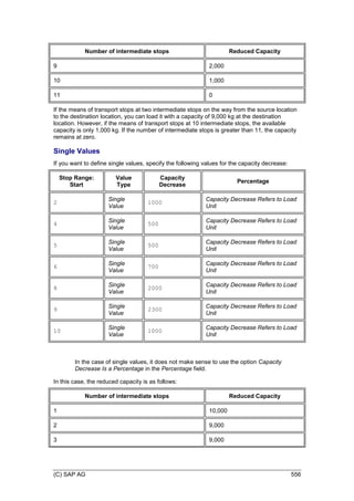 (C) SAP AG 556
Number of intermediate stops Reduced Capacity
9 2,000
10 1,000
11 0
If the means of transport stops at two intermediate stops on the way from the source location
to the destination location, you can load it with a capacity of 9,000 kg at the destination
location. However, if the means of transport stops at 10 intermediate stops, the available
capacity is only 1,000 kg. If the number of intermediate stops is greater than 11, the capacity
remains at zero.
Single Values
If you want to define single values, specify the following values for the capacity decrease:
Stop Range:
Start
Value
Type
Capacity
Decrease
Percentage
2
Single
Value
1000
Capacity Decrease Refers to Load
Unit
4
Single
Value
500
Capacity Decrease Refers to Load
Unit
5
Single
Value
500
Capacity Decrease Refers to Load
Unit
6
Single
Value
700
Capacity Decrease Refers to Load
Unit
8
Single
Value
2000
Capacity Decrease Refers to Load
Unit
9
Single
Value
2300
Capacity Decrease Refers to Load
Unit
10
Single
Value
1000
Capacity Decrease Refers to Load
Unit
In the case of single values, it does not make sense to use the option Capacity
Decrease Is a Percentage in the Percentage field.
In this case, the reduced capacity is as follows:
Number of intermediate stops Reduced Capacity
1 10,000
2 9,000
3 9,000
 