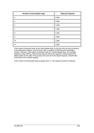 (C) SAP AG 557
Number of intermediate stops Reduced Capacity
4 8,500
5 8,000
6 7,300
7 7,300
8 5,300
9 3,000
10 2,000
11 2,000
If the means of transport stops at two intermediate stops on the way from the source location
to the destination location, you can load it with a capacity of 9,000 kg at the destination
location. However, if the means of transport stops at 10 intermediate stops, the available
capacity is only 2,000 kg. Note that the value by which the capacity is reduced each time
always refers to the value in the previous line and not to the original capacity. Only the first
entry refers to the original capacity.
If the number of intermediate stops is greater than 11, the capacity remains at 2,000 kg.
 