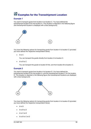 (C) SAP AG 56
Examples for the Transshipment Location
Example 1
You want to transport goods from location A to location C. You have defined the
transshipment location B for the location A. This situation is depicted in the following figure
(the transshipment location is displayed with a blue background):
A
B
C
You have the following options for transporting goods from location A to location C (provided
you have defined the respective transportation lanes):
 A to C
You can transport the goods directly from location A to location C.
 A to B to C
You can transport the goods to location B first, and from location B to location C.
Example 2
You want to transport goods from location A to location D. You have defined the
transshipment location B for the location A, and the transshipment location C for the location
D. This situation is depicted in the following figure (the transshipment locations are displayed
with a blue background):
A
B C
D
You have the following options for transporting goods from location A to location D (provided
you have defined the respective transportation lanes):
 A to D
 A to B to D
 A to C to D
 A to B to C to D
 