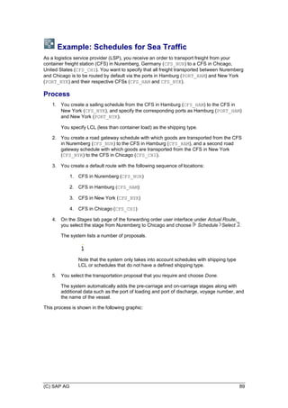 (C) SAP AG 89
Example: Schedules for Sea Traffic
As a logistics service provider (LSP), you receive an order to transport freight from your
container freight station (CFS) in Nuremberg, Germany (CFS_NUR) to a CFS in Chicago,
United States (CFS_CHI). You want to specify that all freight transported between Nuremberg
and Chicago is to be routed by default via the ports in Hamburg (PORT_HAM) and New York
(PORT_NYK) and their respective CFSs (CFS_HAM and CFS_NYK).
Process
1. You create a sailing schedule from the CFS in Hamburg (CFS_HAM) to the CFS in
New York (CFS_NYK), and specify the corresponding ports as Hamburg (PORT_HAM)
and New York (PORT_NYK).
You specify LCL (less than container load) as the shipping type.
2. You create a road gateway schedule with which goods are transported from the CFS
in Nuremberg (CFS_NUR) to the CFS in Hamburg (CFS_HAM), and a second road
gateway schedule with which goods are transported from the CFS in New York
(CFS_NYK) to the CFS in Chicago (CFS_CHI).
3. You create a default route with the following sequence of locations:
1. CFS in Nuremberg (CFS_NUR)
2. CFS in Hamburg (CFS_HAM)
3. CFS in New York (CFS_NYK)
4. CFS in Chicago (CFS_CHI)
4. On the Stages tab page of the forwarding order user interface under Actual Route,
you select the stage from Nuremberg to Chicago and choose Schedule Select .
The system lists a number of proposals.
Note that the system only takes into account schedules with shipping type
LCL or schedules that do not have a defined shipping type.
5. You select the transportation proposal that you require and choose Done.
The system automatically adds the pre-carriage and on-carriage stages along with
additional data such as the port of loading and port of discharge, voyage number, and
the name of the vessel.
This process is shown in the following graphic:
 