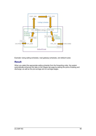 (C) SAP AG 90
SHIPPER CFS_NUR
CFS_HAM CFS_NYK
CFS_CHI CONSIGNEE
PORT_HAM PORT_NYK
S ailing S chedule
Default R oute
R oad
G ateway
S chedule
Pre-carriage
On-carriage
Delivery
Main carriage
R oad
G ateway
S chedule
Pick up
Example: Using sailing schedules, road gateway schedules, and default routes
Result
When you select the appropriate sailing schedule from the forwarding order, the system
automatically enhances the data on the Stages tab page by adding the ports of loading and
discharge, as well as the pre-carriage and on-carriage stages.
 