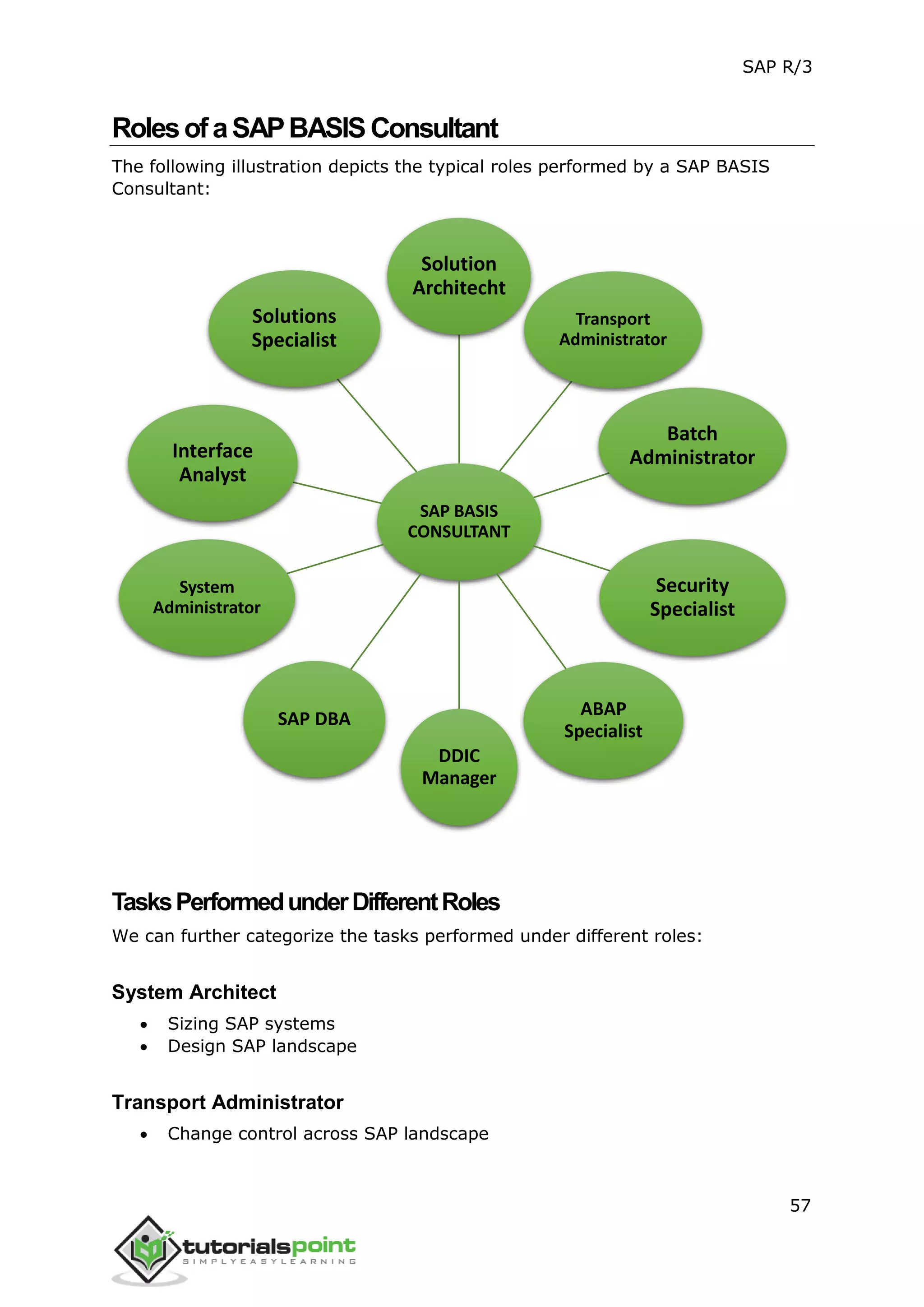 SAP R/3
57
RolesofaSAPBASISConsultant
The following illustration depicts the typical roles performed by a SAP BASIS
Consultant:
TasksPerformedunderDifferentRoles
We can further categorize the tasks performed under different roles:
System Architect
 Sizing SAP systems
 Design SAP landscape
Transport Administrator
 Change control across SAP landscape
SAP BASIS
CONSULTANT
Solution
Architecht
Transport
Administrator
Batch
Administrator
Security
Specialist
ABAP
Specialist
DDIC
Manager
SAP DBA
System
Administrator
Interface
Analyst
Solutions
Specialist
 