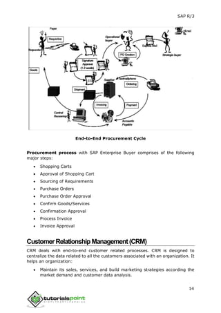 SAP R/3
14
End-to-End Procurement Cycle
Procurement process with SAP Enterprise Buyer comprises of the following
major steps:
 Shopping Carts
 Approval of Shopping Cart
 Sourcing of Requirements
 Purchase Orders
 Purchase Order Approval
 Confirm Goods/Services
 Confirmation Approval
 Process Invoice
 Invoice Approval
CustomerRelationshipManagement(CRM)
CRM deals with end-to-end customer related processes. CRM is designed to
centralize the data related to all the customers associated with an organization. It
helps an organization:
 Maintain its sales, services, and build marketing strategies according the
market demand and customer data analysis.
 