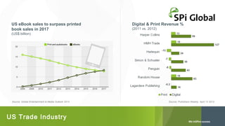 US eBook sales to surpass printed
book sales in 2017

Digital & Print Revenue %
(2011 vs. 2012)

(US$ billion)

Source: Global Entertainment & Media Outlook 2013

US Trade Industry

Source: Publishers Weekly, April 12 2013

 