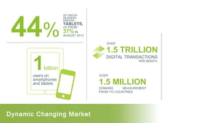 44%

OF EBOOK
READERS
PREFER

TABLETS,
UP FROM

37% IN

AUGUST 2012

1.5 TRILLION
DIGITAL TRANSACTIONS
PER MONTH

BL
AC
K

ER NG
I
OT H
RAT
OPE EMS
T
SYS

1

OVER

BE
RR
Y

ANDROID

billion

users on
smartphones
and tablets

OVER

1.5 MILLION
DOMAINS
MEASUREMENT
FROM 172 COUNTRIES

Dynamic Changing Market

iO

S

 