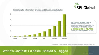 Global Digital Information Created and Shared, in zettabytes*

AMOUNT OF GLOBAL DIGITAL
INFORMATION CREATED &
SHARED (FROM DOCUMENTS, TO
PICTURES, TO TWEETS) GREW

9 TIMES IN 5 YEARS

TO NEARLY 2 ZETTABYTES IN 2011

*1 zettabyte = 1 trillion gigabytes. Source: IDC Report “Extracting Value from Chaos”, 6/11

World’s Content: Findable, Shared & Tagged

 