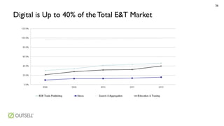 26

Digital is Up to 40% of the Total E&T Market
The move to digital is picking up speed

 