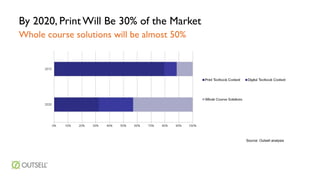 By 2020, Print Will Be 30% of the Market
Whole course solutions will be almost 50%

Source: Outsell analysis

 