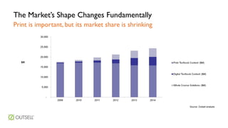 The Market’s Shape Changes Fundamentally
Print is important, but its market share is shrinking

Source: Outsell analysis

 