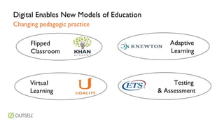 Digital Enables New Models of Education
Changing pedagogic practice
Flipped
Classroom

Virtual
Learning

Adaptive
Learning

Testing
& Assessment

 
