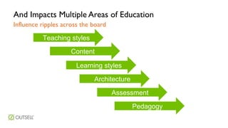 And Impacts Multiple Areas of Education
Influence ripples across the board
Teaching styles
Content
Learning styles
Architecture
Assessment
Pedagogy

 