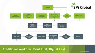 Artwork

Author
Manuscript

PrintEdit/Content
Style

Content &
Image
Extraction

XML Edit

XML Parser
QA

Copyedit /
Proofread

Typesetting

PreEdit/Content
Style

XML to HTML

PDF
QC/QA

(InDesign/Quark/3B
2/XPP)

HTM loaded
into
Online/Product

PDF for Print

Transform
to XML

Online
QA

Traditional Workflow: Print First, Digital Last

Release

 