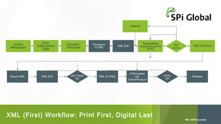 Artwork

Author
Manuscript

Export XML

PrintEdit/Content
Style

XML Edit

Copyedit /
Proofread

XML Parser
QA

Transform
to XML

XML to HTML

XML Edit

Typesetting

PDF
QC/QA

(InDesign/Quark/3B
2/XPP)

HTM loaded
into
Online/Product

XML (First) Workflow: Print First, Digital Last

Online
QA

PDF for Print

Release

 