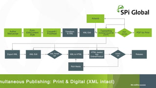 Artwork

Author
Manuscript

Export XML

PrintEdit/Content
Style

XML Edit

Copyedit /
Proofread

XML Parser
QA

Transform
to XML

XML to HTML

XML Edit

Typesetting

PDF
QC/QA

(InDesign/Quark/3B
2/XPP)

HTML loaded
into
Online/Product

Rich Media

multaneous Publishing: Print & Digital (XML intact)

Online
QA

PDF for Print

Release

 