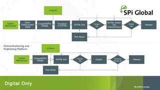 Artwork

Author
Manuscript

PrintEdit/Content
Style

Copyedit/Pro
ofread

Transform
to XHTML

XHTML Edit

Parser/
QA

XHTML loaded
into
Online/Product

Online
QA

Rich Media

Online/Authoring and
Publishing Platform

Author
Manuscript

Artwork

Copyedit/Pro
ofread

Rich Media

Digital Only

XHTML Edit

Parser/
QA

Publish

Online &
Device QA

Release

Release

 