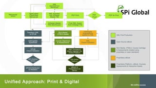 XML

(Generate from
Manuscript)

(Word)

TypeCoded/
CopyEdited
Manuscript

XML imported
into InDesign
Master File

PDF Print

InDesign Master
File (New/Reused)

Manuscript

Final XML Export
from InDesign File

PDF
Proof

PDF for Print

Transform XML
to EPUB

Rich Media/
HTML5 Assets

Edit/Digital
Suppressions
applied to XML

XML First Production

Edit/Update
StyleSheet

Course Objectives
& Assessments

XML
Parser/Validation

Open Source eBook

EPUB
Check/Validation

XML Courses &
Media Ingested into
Online Platform

QA (Desktop/

QA (Online

Mobile)

EPUB Distributed
to Retailers

Rich Media, HTML5, Course Cartridge
& Assessments created using
proprietary or open standards
Proprietary eBook

Platform)

eBook to
Production/Live
Server

Unified Approach: Print & Digital

Proprietary Platform—eBook, Courses,
Assessments & Interactive Assets

 