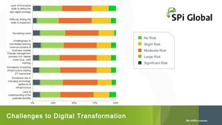 No Risk
Slight Risk
Moderate Risk
Large Risk
Significant Risk

Challenges to Digital Transformation

 