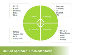 










EPUB
Kindle
DocBook
DITA
NLM

NIMAS
Section 508
DTB
Audio Sync

Unified Approach: Open Standards

 Common
Cartridge
 QTI
 SCORM
 LTI







HTML 5
Flash Cards
Audio
Video
Games

 