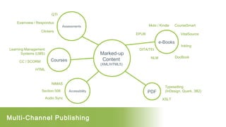 QTI
Examview / Respondus

Mobi / Kindle

Assessments

Clickers

CourseSmart

EPUB

VitalSource

e-Books
Learning Management
Systems (LMS)

Marked-up
Content

Courses

CC / SCORM

DITA/TEI

Inkling
DocBook

NLM

(XML/HTML5)

HTML

NIMAS
Section 508

Accessibility

Audio Sync

Multi-Channel Publishing

PDF

Typesetting
(InDesign, Quark, 3B2)
XSLT

 