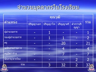 จำนวนบุคลากรในโรงเรียน 2 2 - - - นักการ / ภารโรง 37 2 32 3 รวม 7 - 7 - - ครูอัตราจ้าง 4 - 4 - - พนักงานราชการ 21 - 20 - - ครู 2 - 1 1 - รองผู้อำนวยการ 1 - - 1 - ผู้อำนวยการ รวม ต่ำกว่าปริญญา ปริญญาตรี ปริญญาโท ปริญญาเอก คุณวุฒิ ตำแหน่ง 