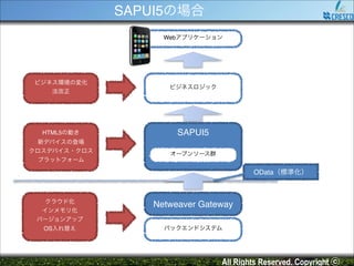 SAPUI5の場合
Webアプリケーション

ビジネス環境の変化!
法改正

ビジネスロジック

HTML5の動き!

SAPUI5
オープンソース群!

新デバイスの登場!
クロスデバイス・クロス
プラットフォーム

jQuery!
Backbone!
オープンソース群
etc…
Ajaxを使った独自方式
OData（標準化）!

クラウド化!
インメモリ化!

Netweaver Gateway

バージョンアップ!
OS入れ替え

バックエンドシステム

All Rights Reserved. Copyright ⓒ

 