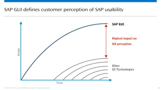 10© 2013 SAP AG or an SAP affiliate company. All rights reserved.
SAP GUI defines customer perception of SAP usability
SAP GUI
Highest impact on
UX perception
Other
UI Technologies
Time
Usage
 