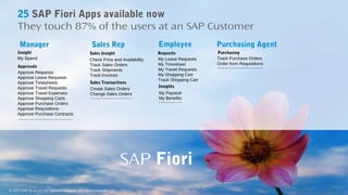 20© 2013 SAP AG or an SAP affiliate company. All rights reserved.
My Leave Requests
My Timesheet
My Travel Requests
My Shopping Cart
Track Shopping Cart
Approvals
Insight
Approve Requests
Approve Leave Requests
Approve Timesheets
Approve Travel Requests
Approve Travel Expenses
Approve Shopping Carts
Approve Purchase Orders
Approve Requisitions
Approve Purchase Contracts
Purchasing
My Spend Track Purchase Orders
Order from Requisitions
Requests
Insights
My Paystub
My Benefits
Purchasing AgentManager Employee
Sales Transactions
Sales Insight
SAP Fiori
Sales Rep
Create Sales Orders
Change Sales Orders
Check Price and Availability
Track Sales Orders
Track Shipments
Track Invoices
25 SAP Fiori Apps available now
They touch 87% of the users at an SAP Customer
© 2013 SAP AG or an SAP affiliate company. All rights reserved.
 