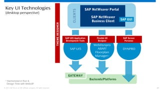 27© 2013 SAP AG or an SAP affiliate company. All rights reserved.
Backends/Platforms
Key UI Technologies
(desktop perspective)
1
Harmonized in Run &
Design Time with WebUIF
GATEWAY
SAP NetWeaver Portal
SAP NetWeaver
Business Client
SAP GUI
CLIENTS
SAP UI5 Application
Development Tools
Flexible UI
Designer
SAP Screen
Personas
THEMEDESIGNER
SAP UI5
WebDynpro
ABAP/
Floorplan
Manager1)
DYNPRO
 