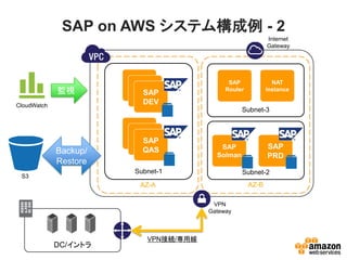 SAP on AWS システム構成例 - 2
                                                           Internet
                                                           Gateway




                       SAP                  SAP              NAT
                        SAP
             監視        DEV
                         SAP               Router          Instance
                        DEV
CloudWatch
                         DEV
                                                 Subnet-3

                       SAP
                        SAP
                       QAS
                         SAP
                        QAS
                         QAS             SAP               SAP
             Backup/                    Solman             PRD
             Restore
                       Subnet-1                  Subnet-2
 S3
                        AZ-A                        AZ-B

                                       VPN
                                      Gateway



                          VPN接続/専用線
             DC/イントラ
 
