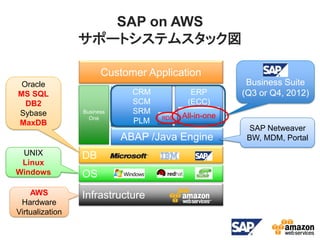 SAP on AWS
                 サポートシステムスタック図

                       Customer Application
 Oracle                                                 Business Suite
MS SQL                        CRM           ERP        (Q3 or Q4, 2012)
  DB2                         SCM          (ECC)
Sybase           Business     SRM
                   One              RDS   All-in-one
MaxDB                         PLM
                                                        SAP Netweaver
                            ABAP /Java Engine           BW, MDM, Portal
 UNIX            DB
 Linux
Windows          OS
    AWS          Infrastructure
 Hardware
Virtualization
 