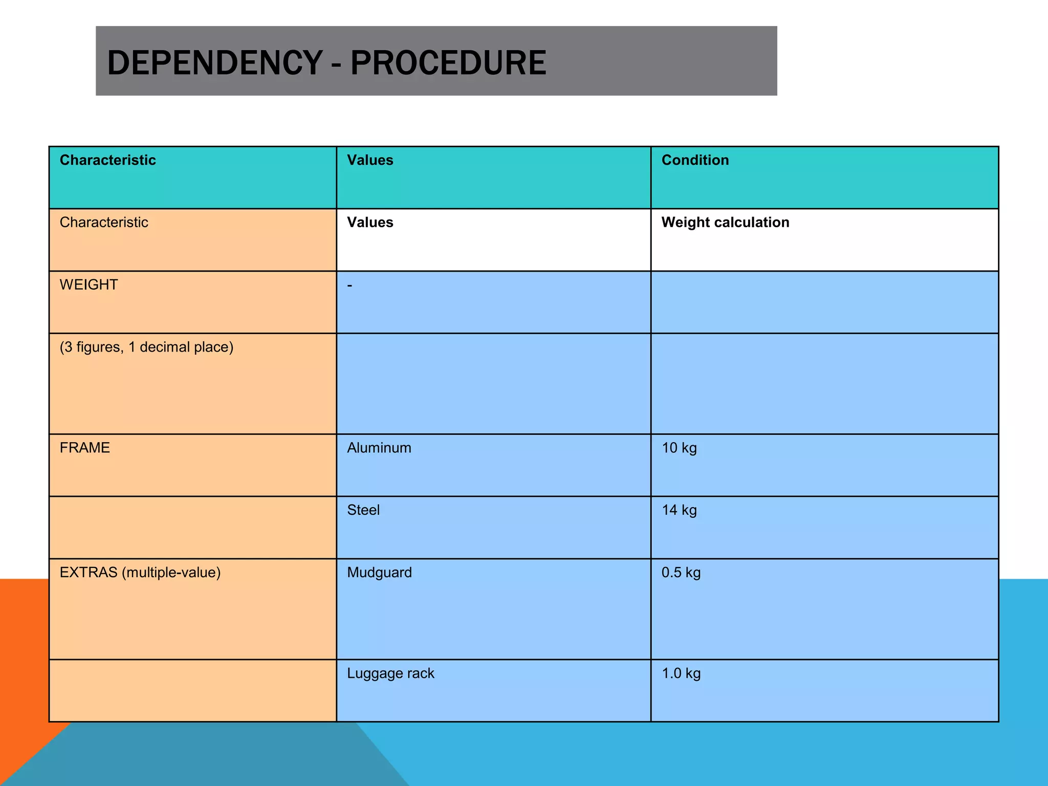 DEPENDENCY - PROCEDURE
Characteristic Values Condition
Characteristic Values Weight calculation
WEIGHT -
(3 figures, 1 decimal place)
FRAME Aluminum 10 kg
Steel 14 kg
EXTRAS (multiple-value) Mudguard 0.5 kg
Luggage rack 1.0 kg
 