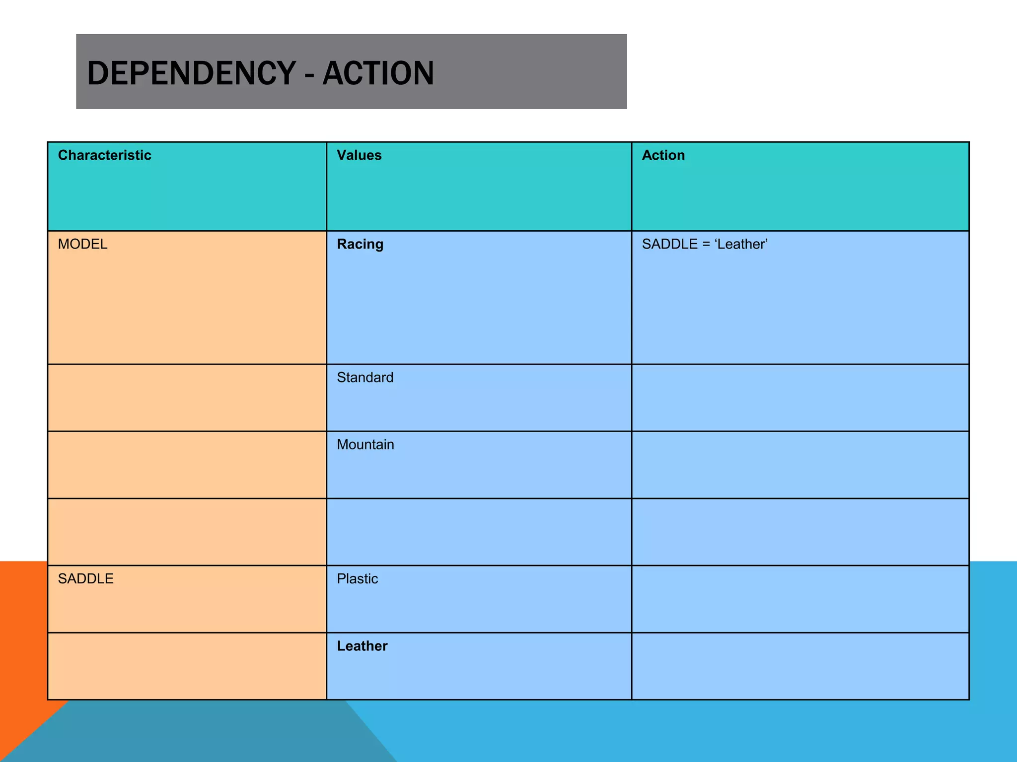DEPENDENCY - ACTION
Characteristic Values Action
MODEL Racing SADDLE = ‘Leather’
Standard
Mountain
SADDLE Plastic
Leather
 